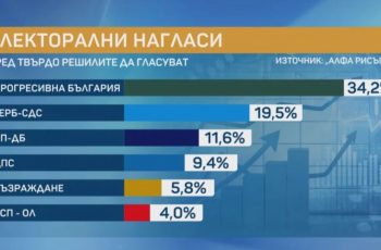 България пред промени: 60% от гласоподавателите се очаква да се отправят към урните